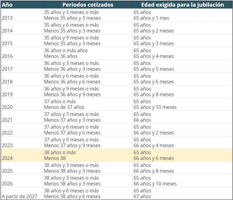 Edad De Jubilaci n En Espa a Cu ndo Podr Jubilarme 
