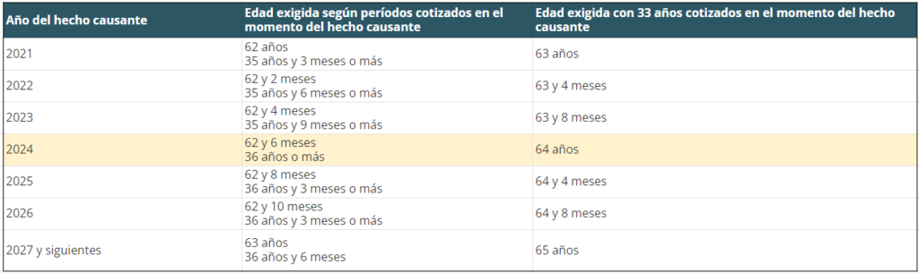 Tabla edad jornada parcial