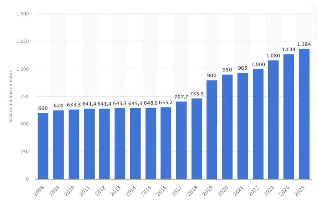 Salario mínimo interprofesional