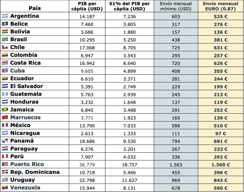cuantía dependencia económica